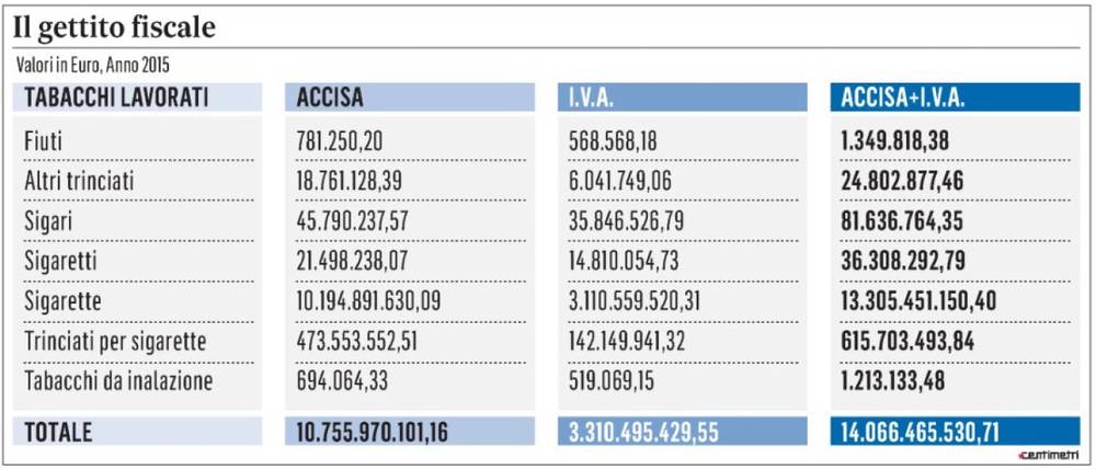 accise messaggero