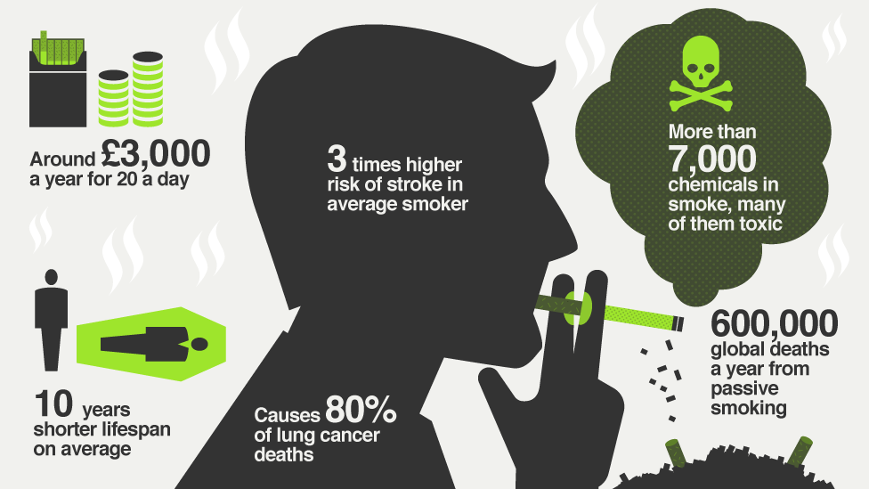 Conviene passare dal tabacco alle sigarette elettroniche? | BBC