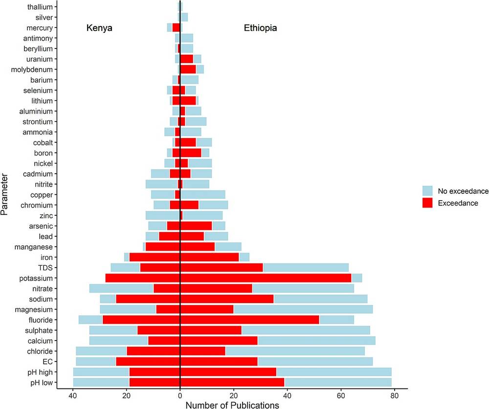 Grafico a barre che confronta due serie di dati