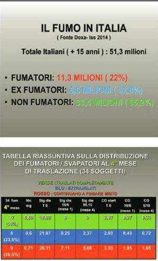 Con il fumo elettronico salve 19 mila vite ogni anno